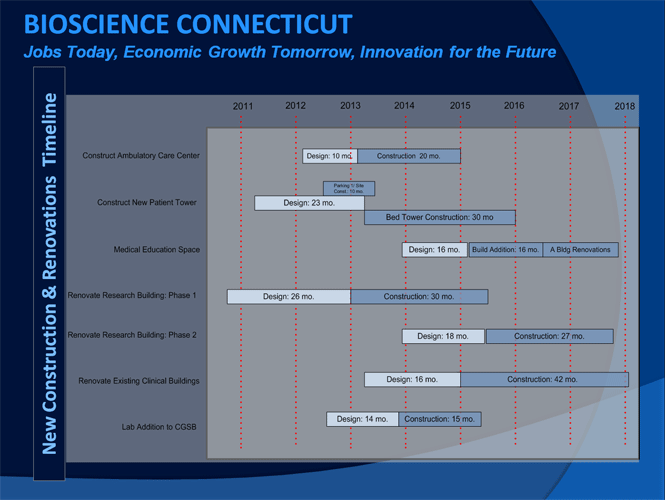 Bioscience Connecticut Timeline