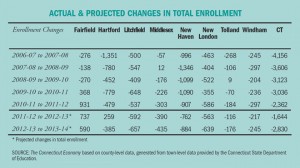 Changes in Connecticut enrollment by county. (Source: The Connecticut Economy)