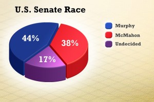 Question: “And thinking about the U.S. Senate race in Connecticut in November, will you vote for Linda McMahon the Republican; Chris Murphy the Democrat; or someone else?” Source: The University of Connecticut/Hartford Courant Poll survey of 574 likely Connecticut voters, Oct. 11-Oct.16, 2012.