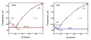 Two graphs illustrate how Professor Dongare's computer model simulations (on the left) accurately reflect experimental results (on the right). The computer simulations save experimental scientists both time and money.