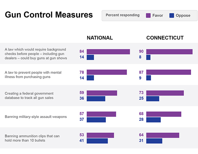 against gun control statistics