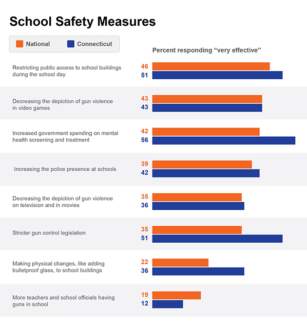 School Safety Measures - chart