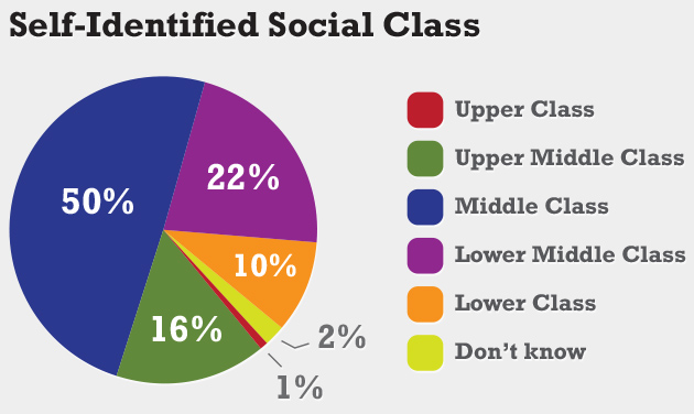 Question: If you were asked to use one of these commonly used names for the social classes, which would you say you belong in? The upper class, upper-middle class, middle class, lower-middle class, or lower class? Source: The University of Connecticut/Hartford Courant survey of 1,002 randomly selected adults nationwide, Jan. 22-Jan. 28, 2013.