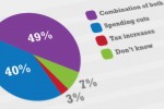 As you may know, Congress is considering ways to reduce the federal deficit over the next decade. How do you think the Federal Government should reduce the deficit? With … tax increases paid by every household in the U.S., with spending cuts, or with a combination of tax increases and spending cuts? Source: The University of Connecticut/Hartford Courant survey of 1,002 randomly selected adults nationwide, Jan. 22-Jan. 28, 2013.