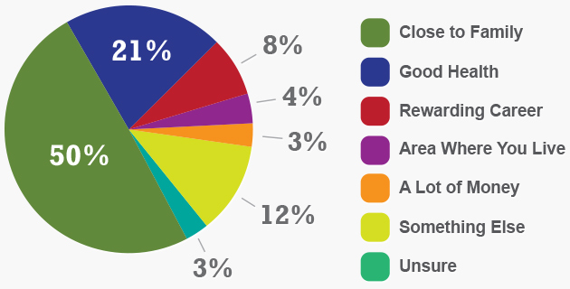 Survey reveals 50 simple things that make us feel great