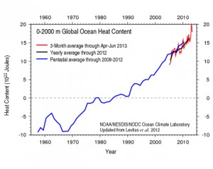 Change in heat content in the upper 2000 m of the world’s oceans. (Source: NOAA)