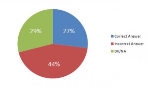 Figure 1. Almost 3/4 of U.S. adults could not accurately identify what D-day referred to. (CBS News, 1994)