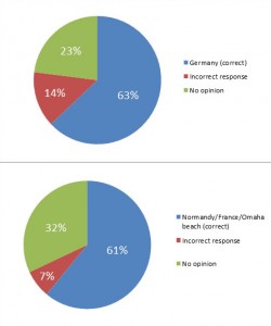 Figure 2. Correct, incorrect, and no answers to the question of what country's army the U.S. and allied forces were fighting against during the D-Day invasion among U.S. adults, with a majority giving the correct answer, Germany.