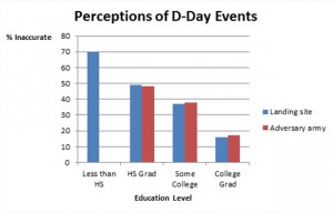 DDayfigure3Figure 3. Percentage of U.S. adults surveyed in 2004 giving inaccurate information regarding the landing site and the identity of the adversary army on D-Day. Gallup, 2004