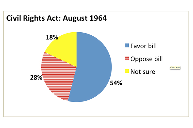 Source: Harris Survey August 1964: “Looking back on it now, would you say that you approve or disapprove of the civil rights bill that was passed by Congress last month?”