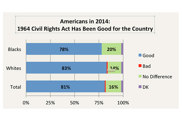 civil-rightsSource: CBS News Poll March 2014: “Overall, do you think passage of the Civil Rights Act in 1964 was mostly good for the country, or mostly bad for the country, or don't you think it made much difference?