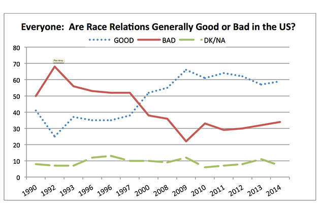 everyoneSource: CBS News/New York Times, May 1990-March 2014: “Do you think race relations in the United States are generally good or generally bad?”