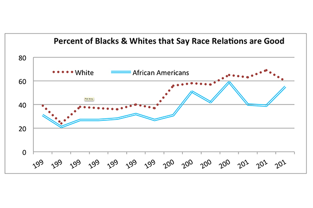 Source: CBS News/New York Times, May 1990-March 2014: “Do you think race relations in the United States are generally good or generally bad?”