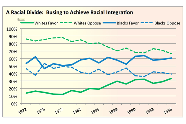 Source: National Opinion Research Center, General Social Survey 1972-1996: “In general, do you favor or oppose the busing of Negro and white school children from one school district to another?”
