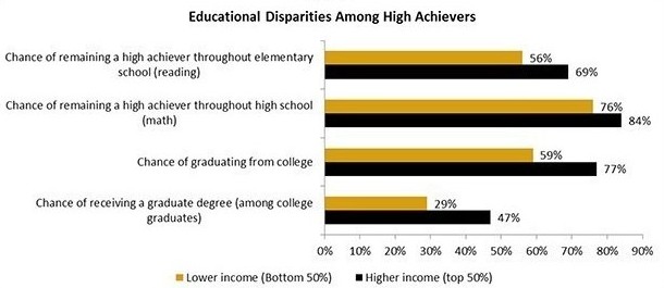 Figure 1, Educational Disparities Among High Achievers, from the report 'Equal Talents, Unequal Opportunities: A Report Card on State Support for Academically Talented Low-Income Students.'