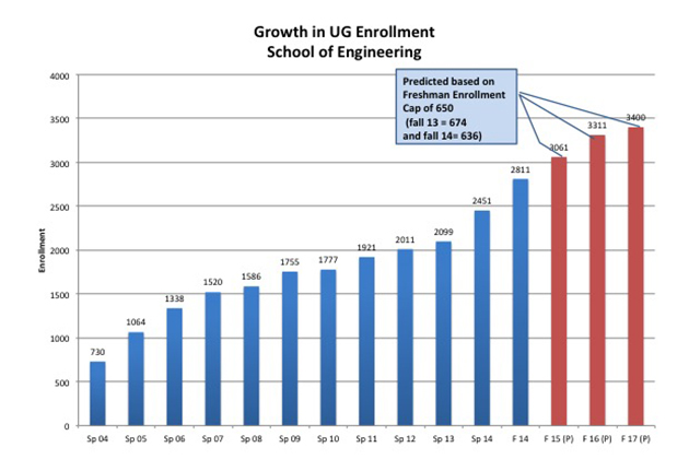 Graph showing growth in undergraduate enrollment, School of Engineering.
