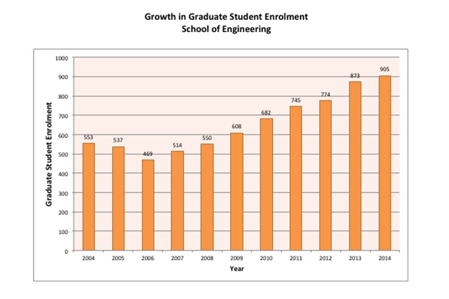 Graph showing growth in graduate student enrollment, School of Engineering.