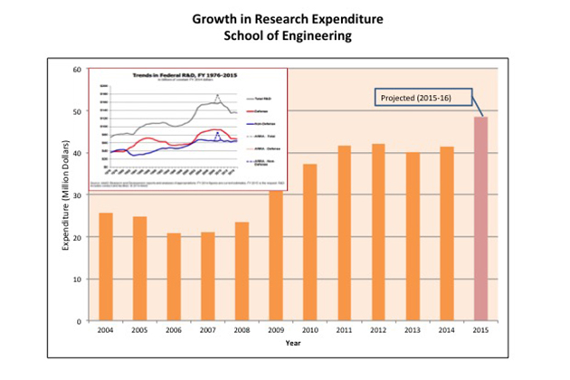 Graph showing growth in research expenditure, School of Engineering.