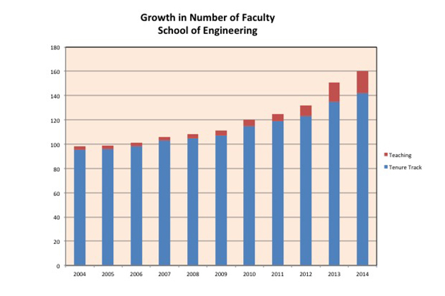 Graph showing growth in number of faculty, School of Engineering.