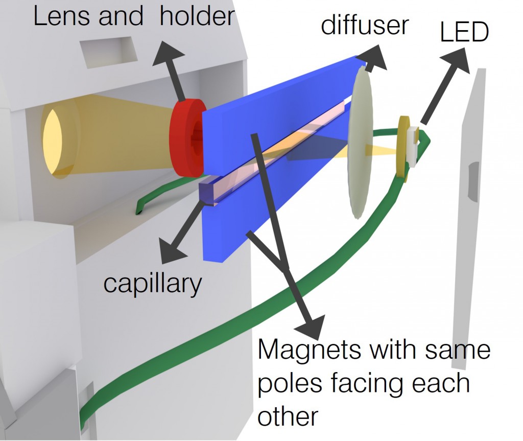 Schematic of a sample placed between two magnets and illuminated by an LED for imaging by the smartphone camera. (Image courtesy of Tasoglu Lab)