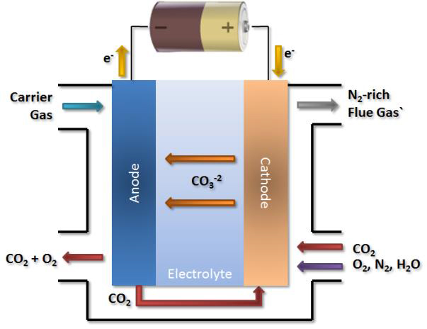Illustration of an electrochemical carbon dioxide separation cell being developed by UConn chemical engineering associate professor William Mustain. (Image courtesy of William Mustain)