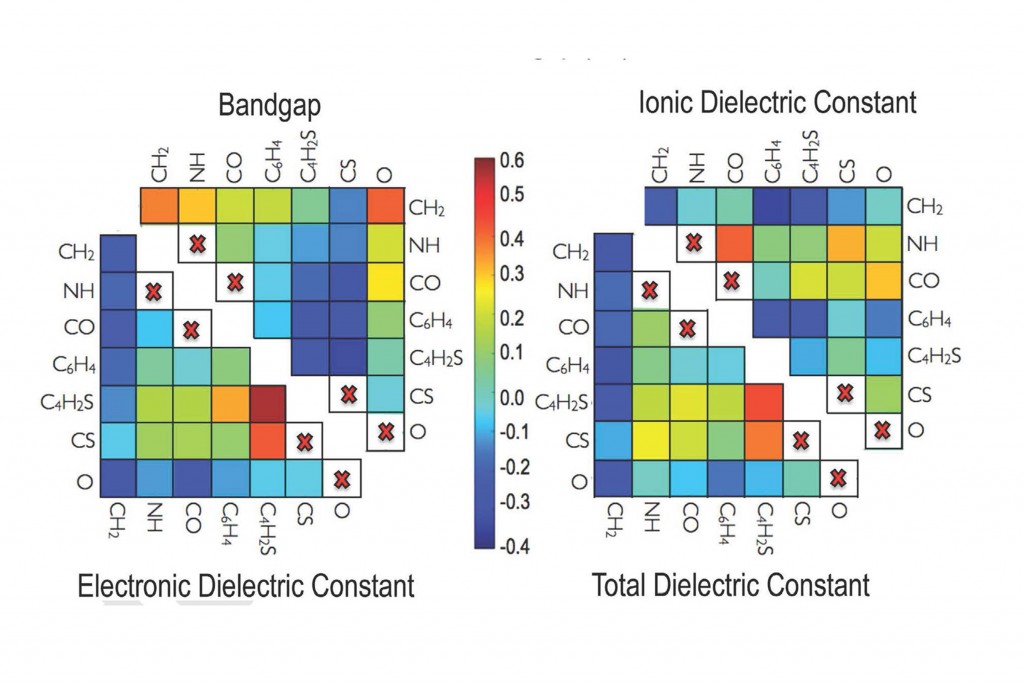 These two-dimensional matrices are heat maps; they use color to indicate whether a particular pair of building blocks has a positive or negative effect on a property, and how large that effect is. For example, the matrix on the lower right shows the pairing of CS-C4H2S has a strong, positive effect on a polymer’s total dielectric constant.