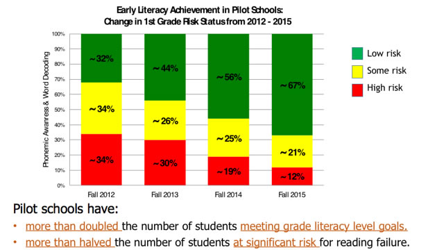Early Literacy Achievement in Pilot Schools: Change in 1st Grade Risk Status from 2012 to 2105. (Graphic courtesy of Michael Coyne)
