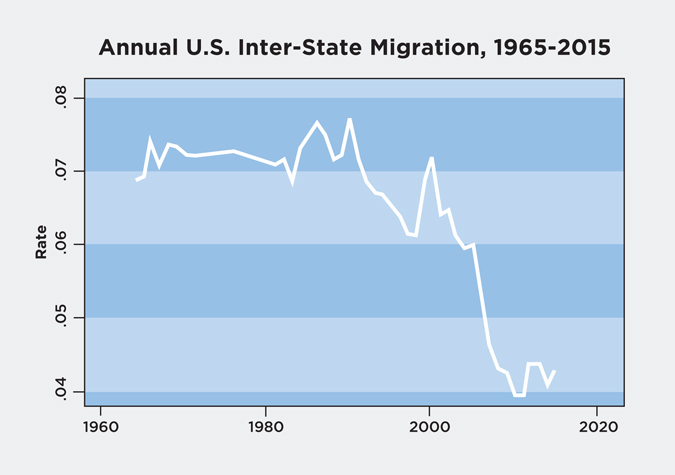 Annual U.S. Inter-State Migration, 1965-2015. (Courtesy of Thomas Cooke)