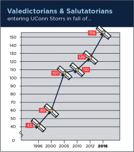 The Class of 2010 has the largest number of valedictorians and salutatorians.