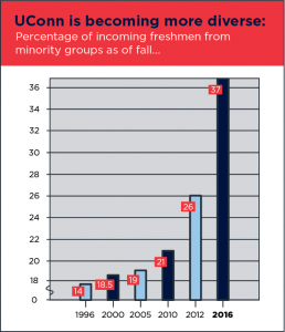 With 37 percent of students coming from minority backgrounds, the Class of 2020 is the most diverse.