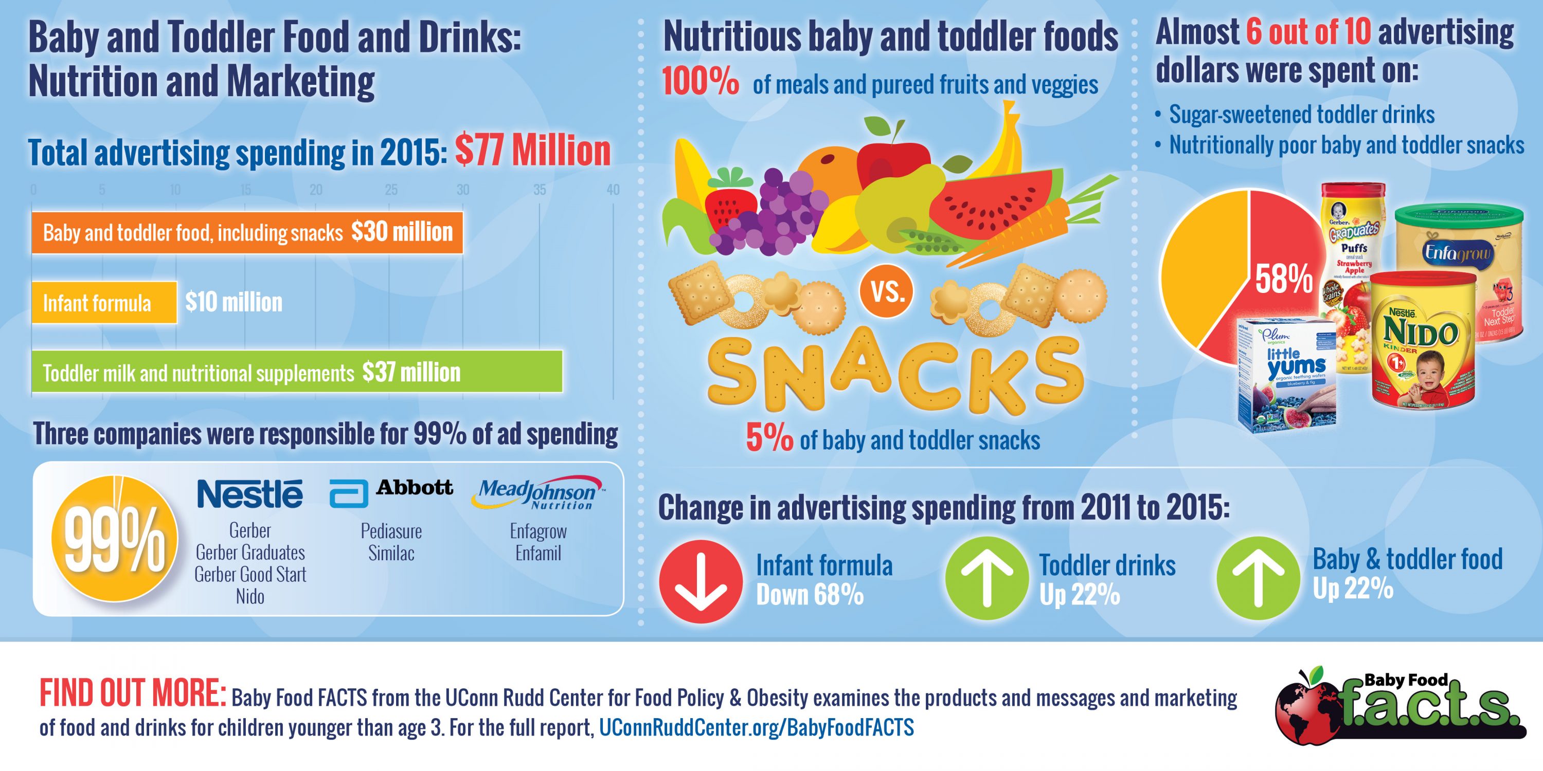 Baby and Toddler Food and Drinks: Nutrition and Marketing. (UConn Rudd Center Illustration)