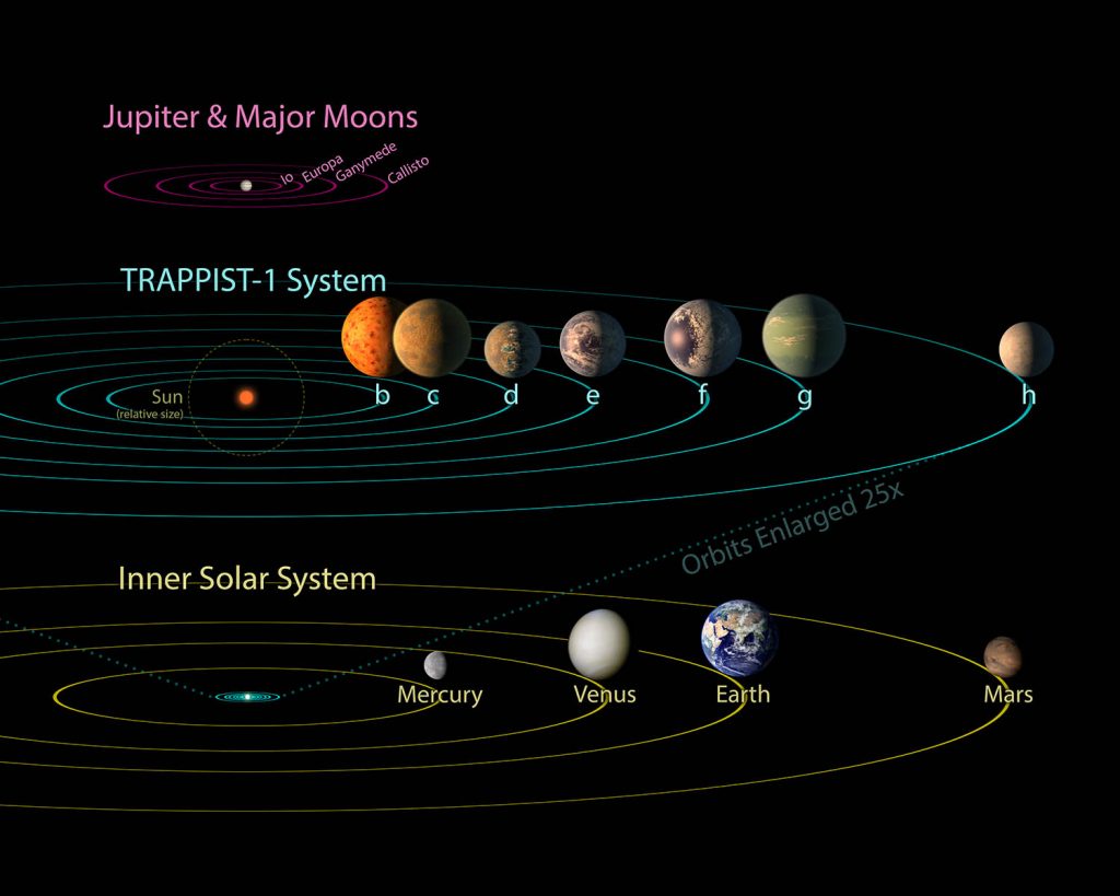 All seven planets discovered in orbit around the red dwarf star TRAPPIST-1 could easily fit inside the orbit of Mercury, the innermost planet of our solar system. In fact, they would have room to spare. TRAPPIST-1 also is only a fraction of the size of our sun; it isn’t much larger than Jupiter. So the TRAPPIST-1 system’s proportions look more like Jupiter and its moons than those of our solar system. (NASA Image)