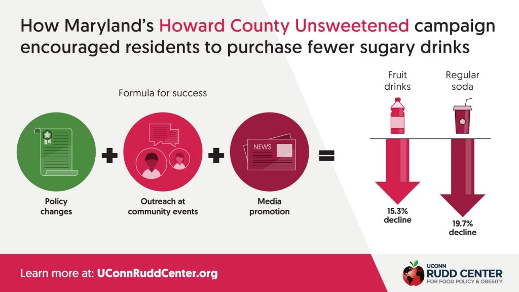 Infographic showing how Maryland's Howard County Unsweetened campaign encouraged residents to purchase fewer sugary drinks. (UConn Rudd Center for Food Policy & Obesity)