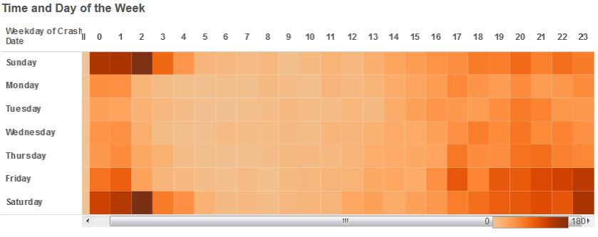 In this chart of DUI crashes by day and hour of day, darker colors mean more crashes.