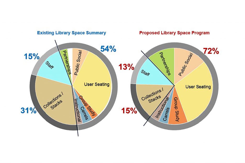 Pie charts from the Homer Babbidge Library Master Plan.