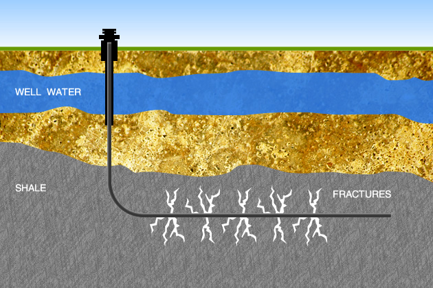 Idealized cross section of horizontal drilling and creation of fractures (fracking) for increasing oil and gas recovery.