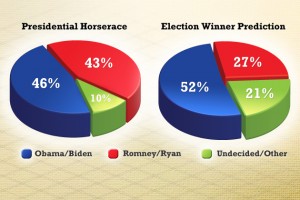 “Thinking about the presidential election in November, will you vote for Republicans Mitt Romney and Paul Ryan; Democrats Barack Obama and Joe Biden; someone else; or haven’t you decided yet?” (includes leaners) Election Prediction: “Regardless of who you are voting for, which candidate do you think is most likely to win the 2012 presidential election?” Source: The University of Connecticut/Hartford Courant survey of 1,186 likely voters, Sept. 11-Sept. 18, 2012.