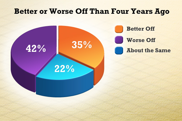 Question: “Generally speaking, would you say that you are better off or worse off than you were four years ago?” Source: The University of Connecticut/Hartford Courant Poll survey of 1,186 likely voters, Sept. 11-Sept. 18, 2012.