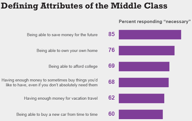 uconn-hartford-courant-poll-middle-class-dream-persists-though-harder