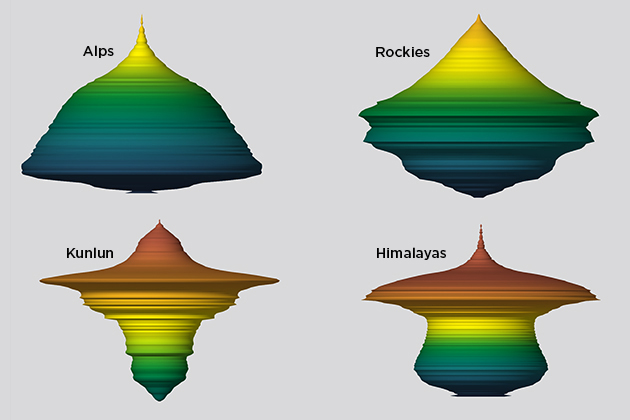More than two-thirds of the mountain ranges in the world are not pyramid-shaped, a new study finds. In addition to pyramid-shaped mountains like the Alps (top left), mountains may be diamond-shaped like the Rockies (top right), hourglass-shaped like the Himalayas (bottom right), or even shaped like upside-down pyramids, like the Kunlun mountains of Asia (bottom left). (Images courtesy of Morgan Tingley, Paul Elsen, and Nature Climate Change)