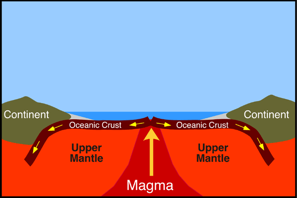 Graphic showing mid-ocean ridge. (Source: adapted from physicalgeography.net)