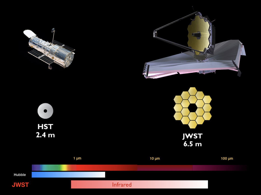 The Hubble (top left) and James Webb Space Telescope (top right). The middle portion of the image shows the relative location of the telescopes to Earth and the moon; Webb will launch much further into space. At the bottom of the image, the spectrum of light observed by both Hubble and Webb is shown, with Webb’s capabilities stretching farther into the infrared range, well past Hubble’s capabilities. (Slide from the Hubble 25th anniversary website, hubble25th.org)