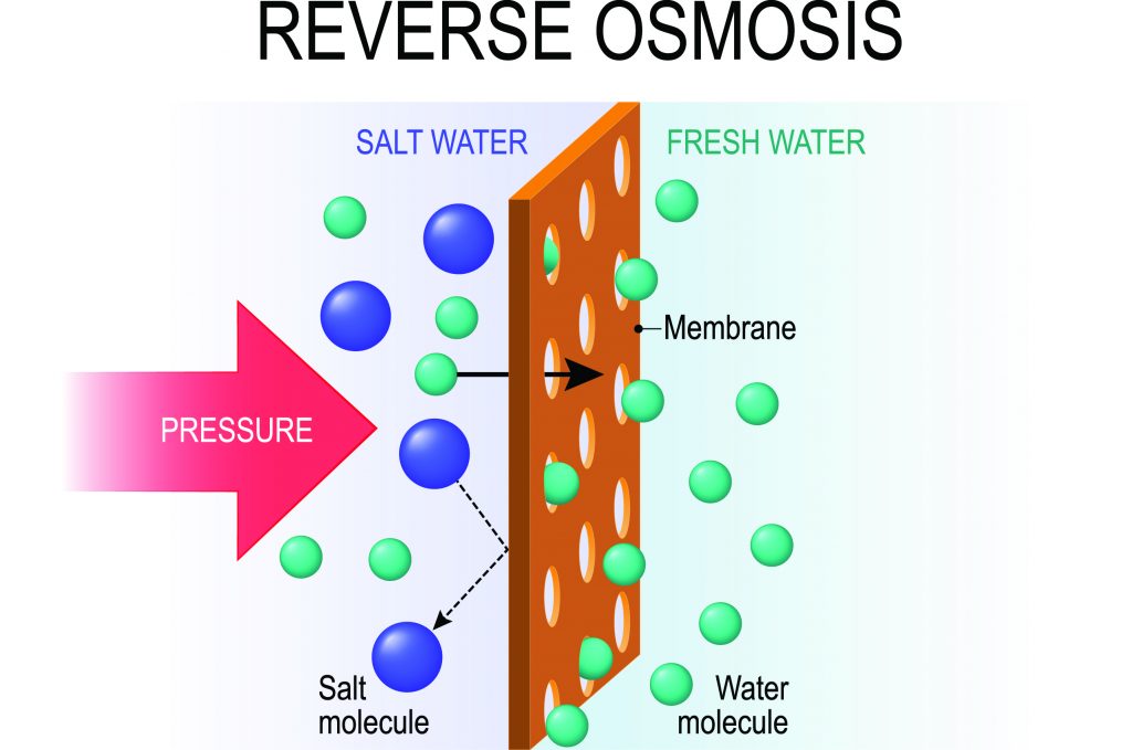 Illustration depicting the process of reverse osmosis. (iStock/Getty Images Plus)