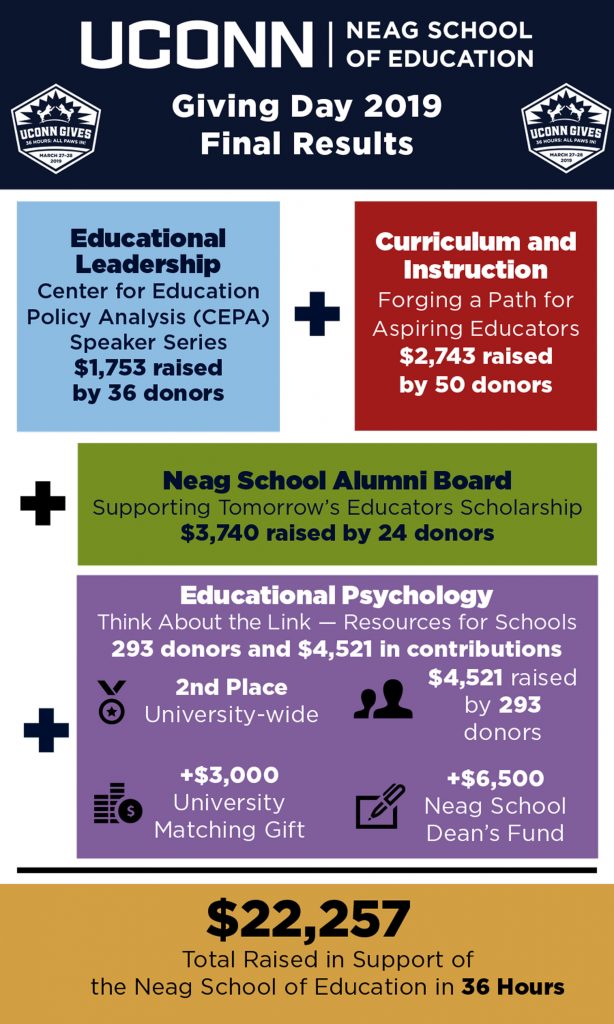 2019 Giving Day Results for the Neag Schooln resulted in more than $22,000 raised for the School within 36 hours