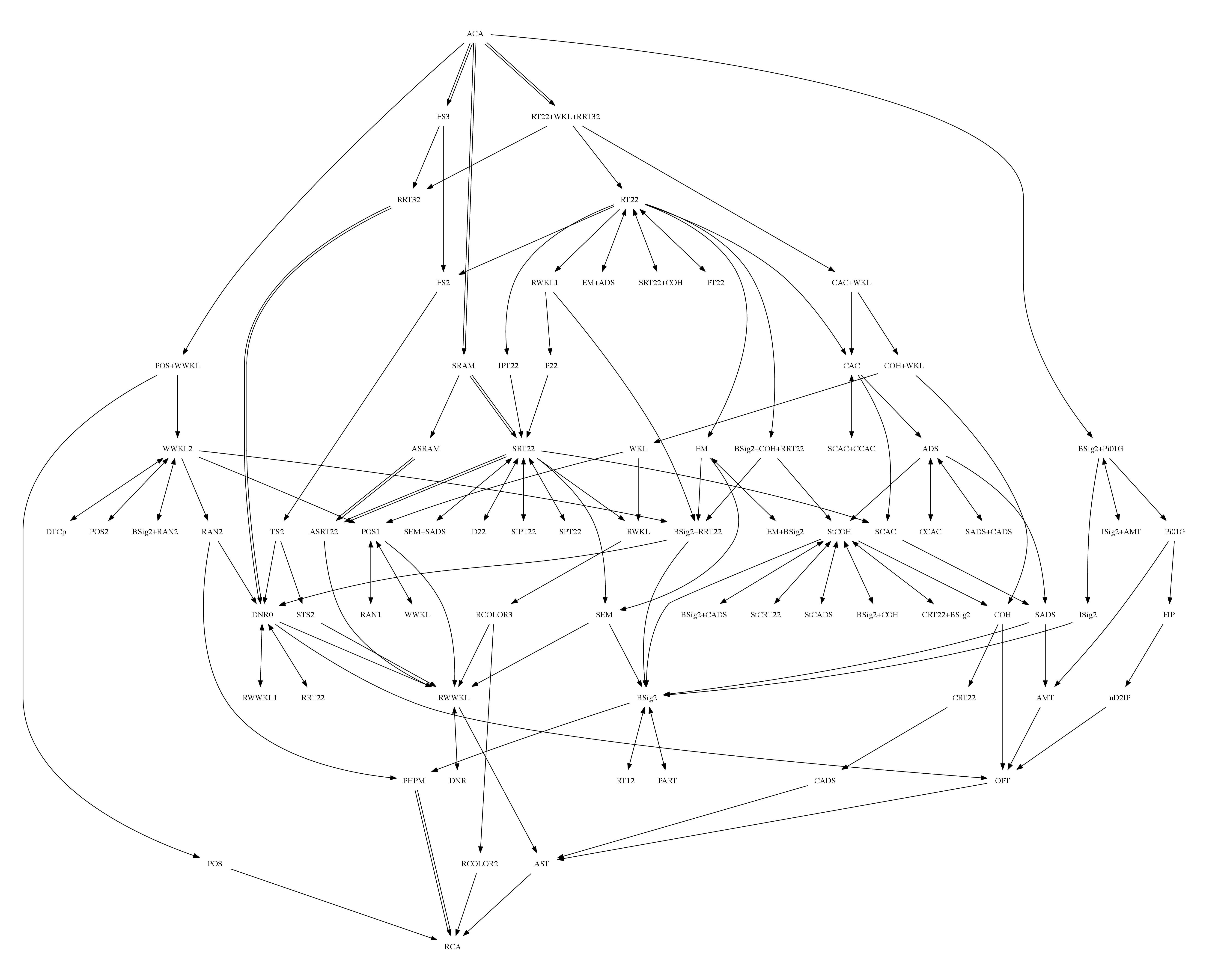 Relationships between mathematical problems, from the UConn Reverse Mathematics Zoo. (Courtesy of Damir Dzhafarov)