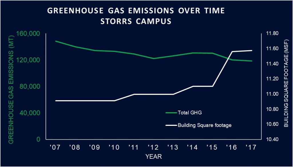 UConn’s total greenhouse gas emissions are on the decline despite increases in campus size and student enrollment.
