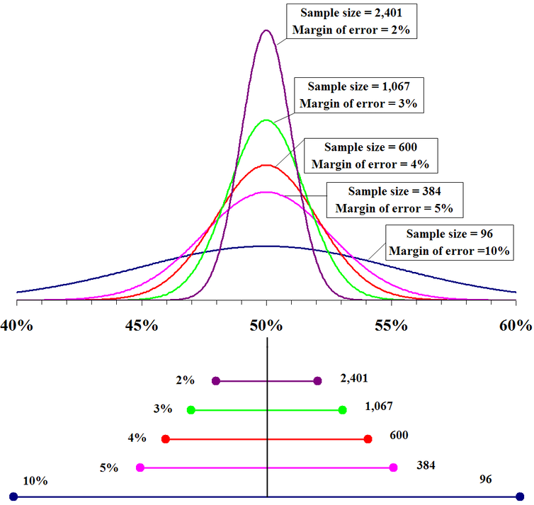 A graph demonstrating that, the larger the sample size, the more accurate the prediction.