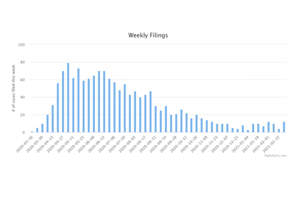 A bar graph showing the weekly number of COVID-related lawsuits filed since the beginning of the pandemic.