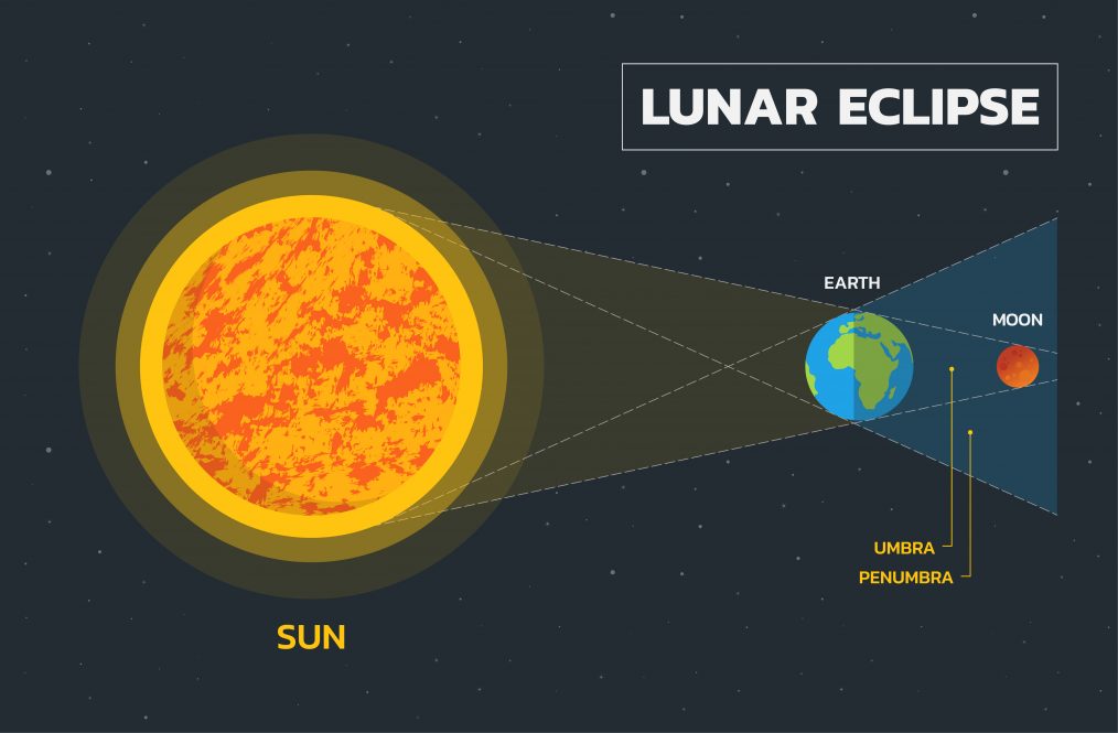 A lunar eclipse occurs when the sun, Earth, and moon are aligned in a straight path.
