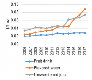 Prices for all children’s drinks increased over the study period, but sweetened ‘fruit drinks’ like SunnyD saw by far the smallest price increase. Choi, Andreyeva, Fleming-Milici & Harris, 2021, CC BY-ND.